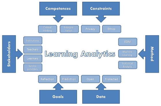 Learning-Analytics